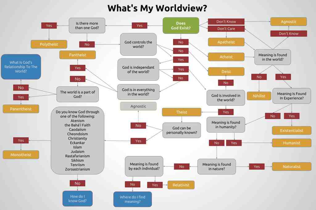 What's Your Worldview